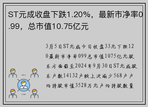 ST元成收盘下跌1.20%，最新市净率0.99，总市值10.75亿元